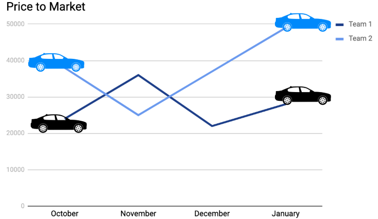 Dealership Metrics Graph